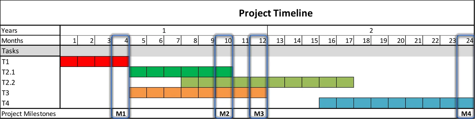 Project timeline of the proposal