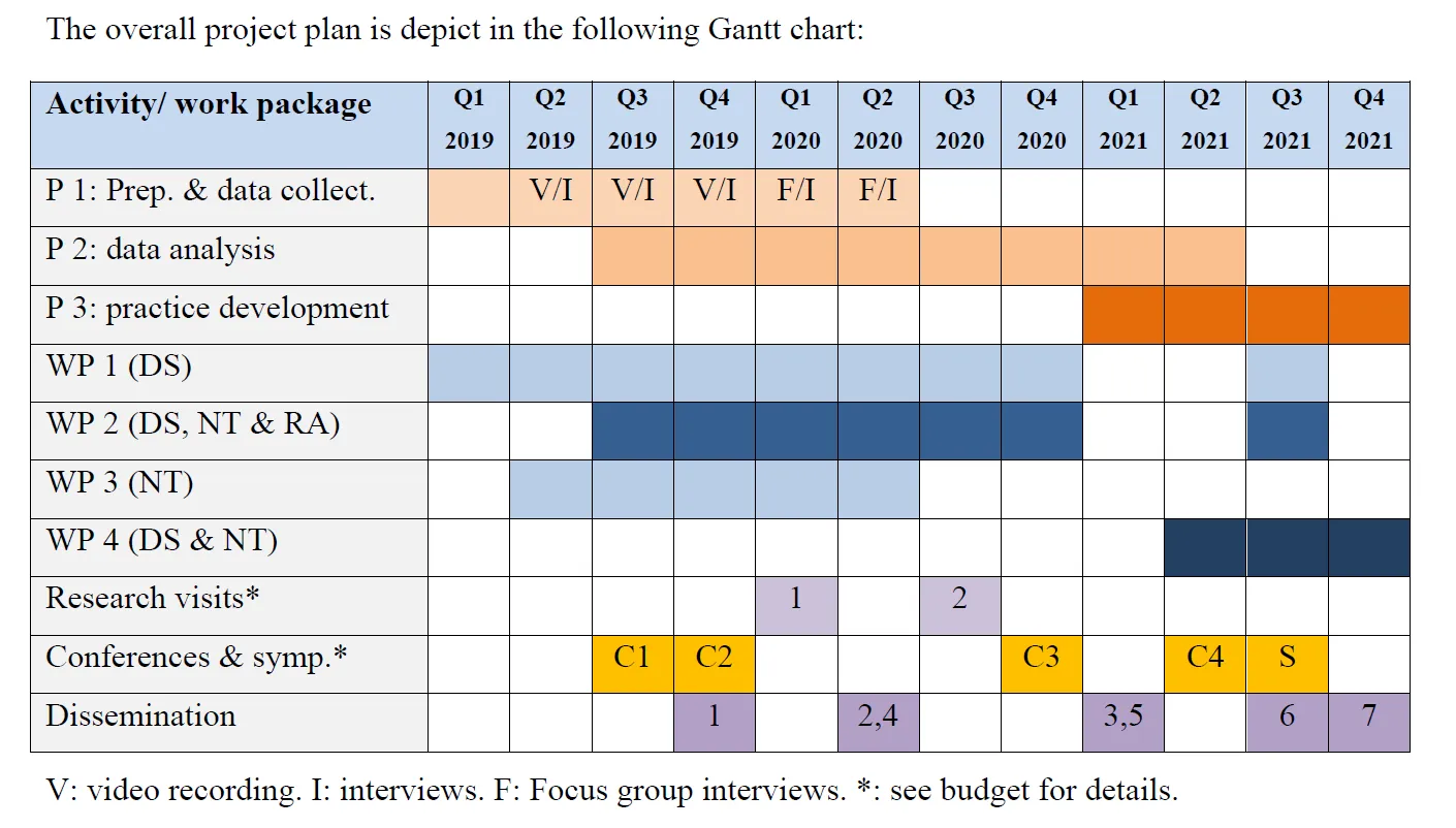 Gantt chart ranging from Q1 2019 to Q42021